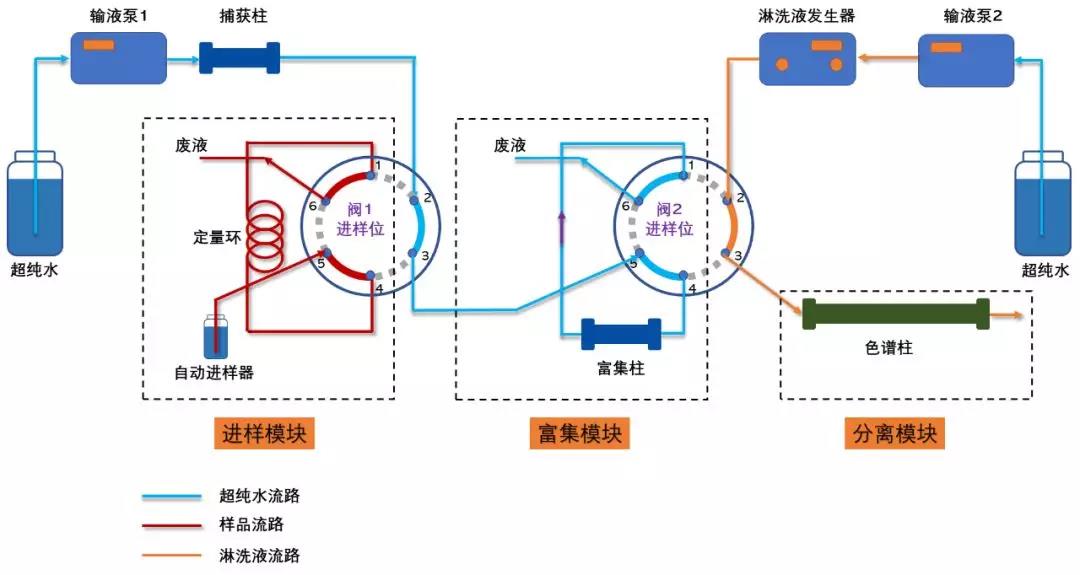 管路连接